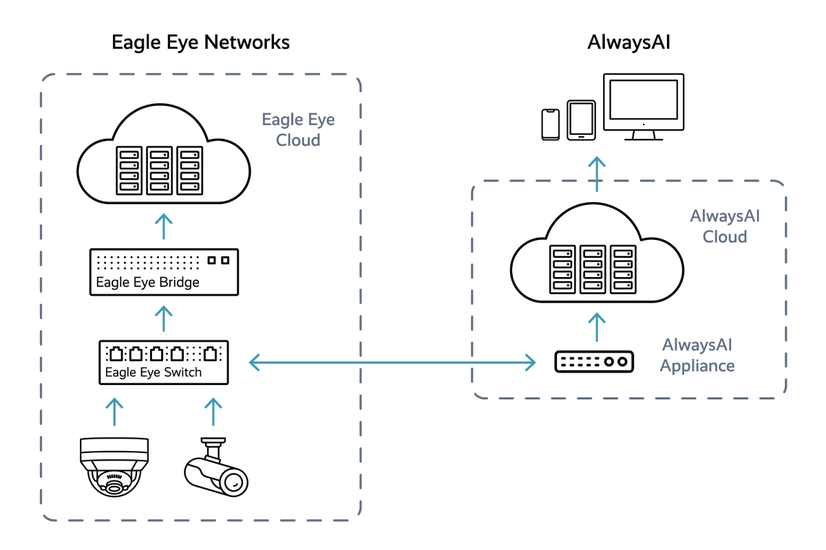alwaysAI — Nền tảng Vision AI tích hợp Eagle Eye Cloud VMS 3