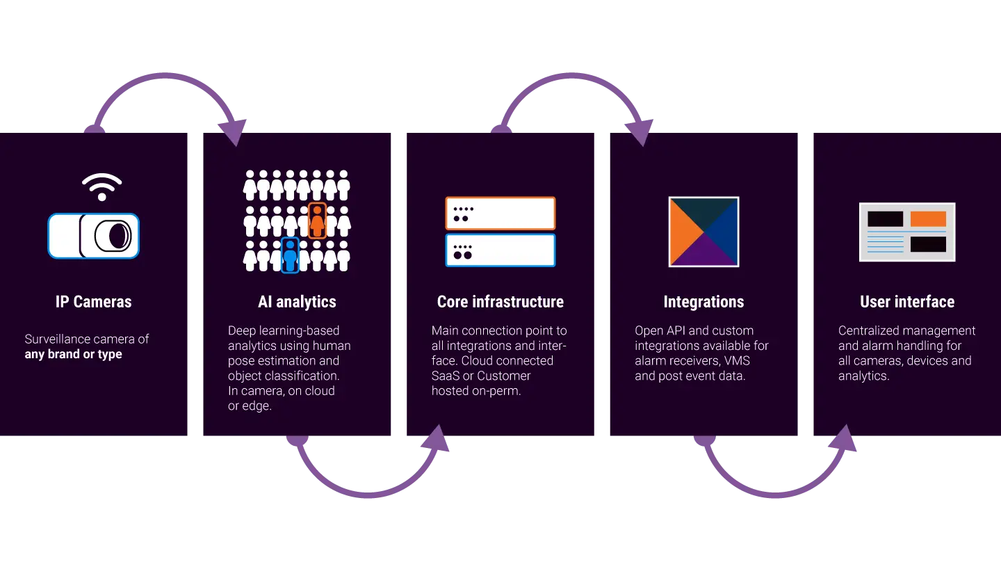IRIS+™ — Nền tảng video analytics AI cho giám sát 2