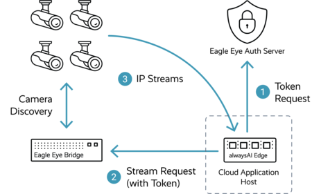 alwaysAI — Nền tảng Vision AI tích hợp Eagle Eye Cloud VMS 2