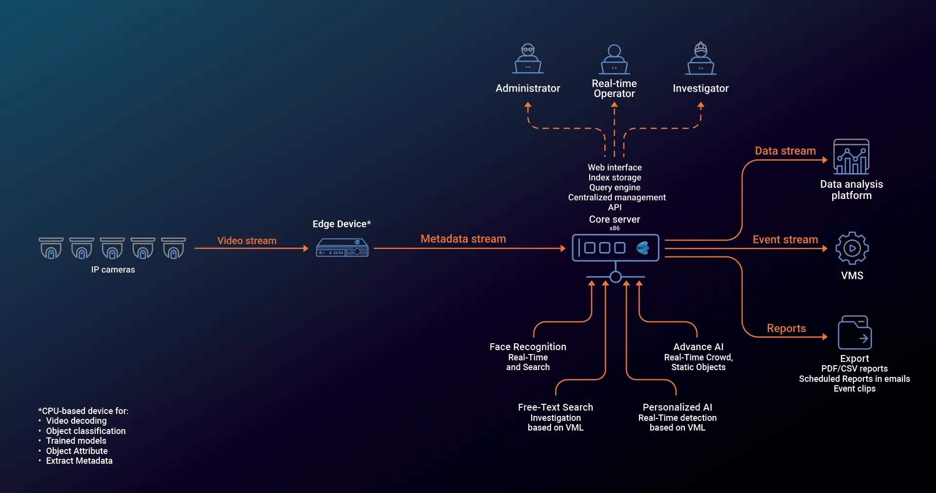 IRIS+™ — Nền tảng video analytics AI cho giám sát 3