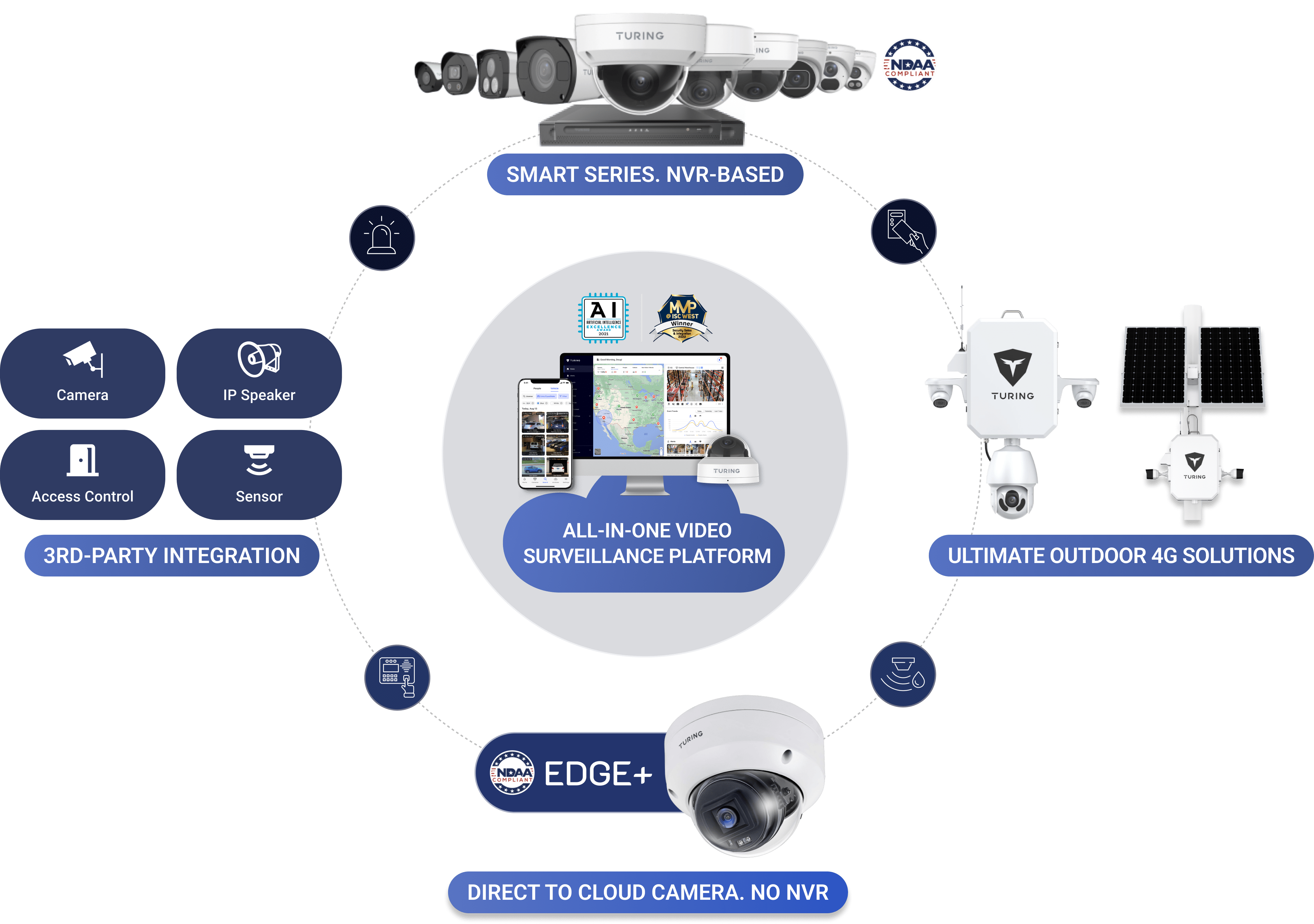 Turing Vision — Cloud Video Surveillance System với AI