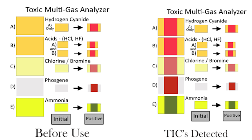 Chemical Analytes Stationary System 2