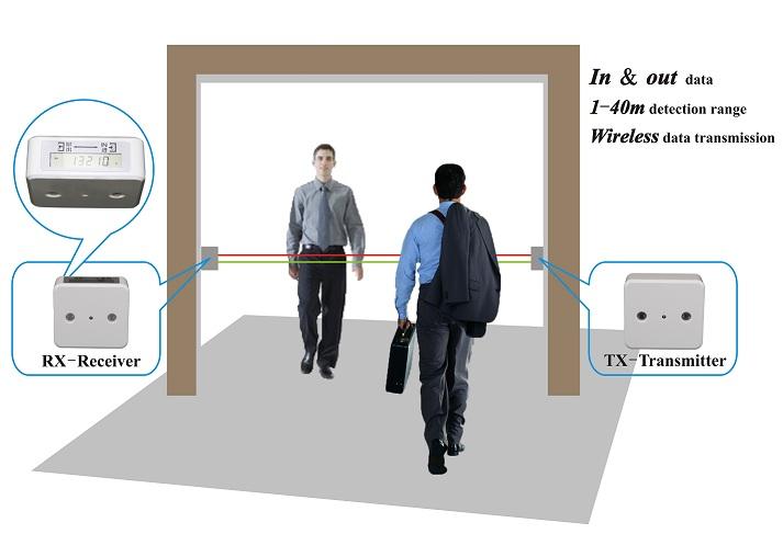 IR People Counter FP-110 4