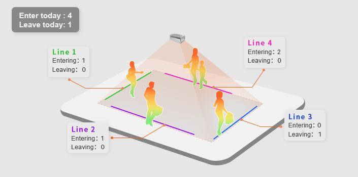 Thiết bị đếm người công nghệ Time-of-Flight 3D TOF People Counter 2 (FP221 Series) 2